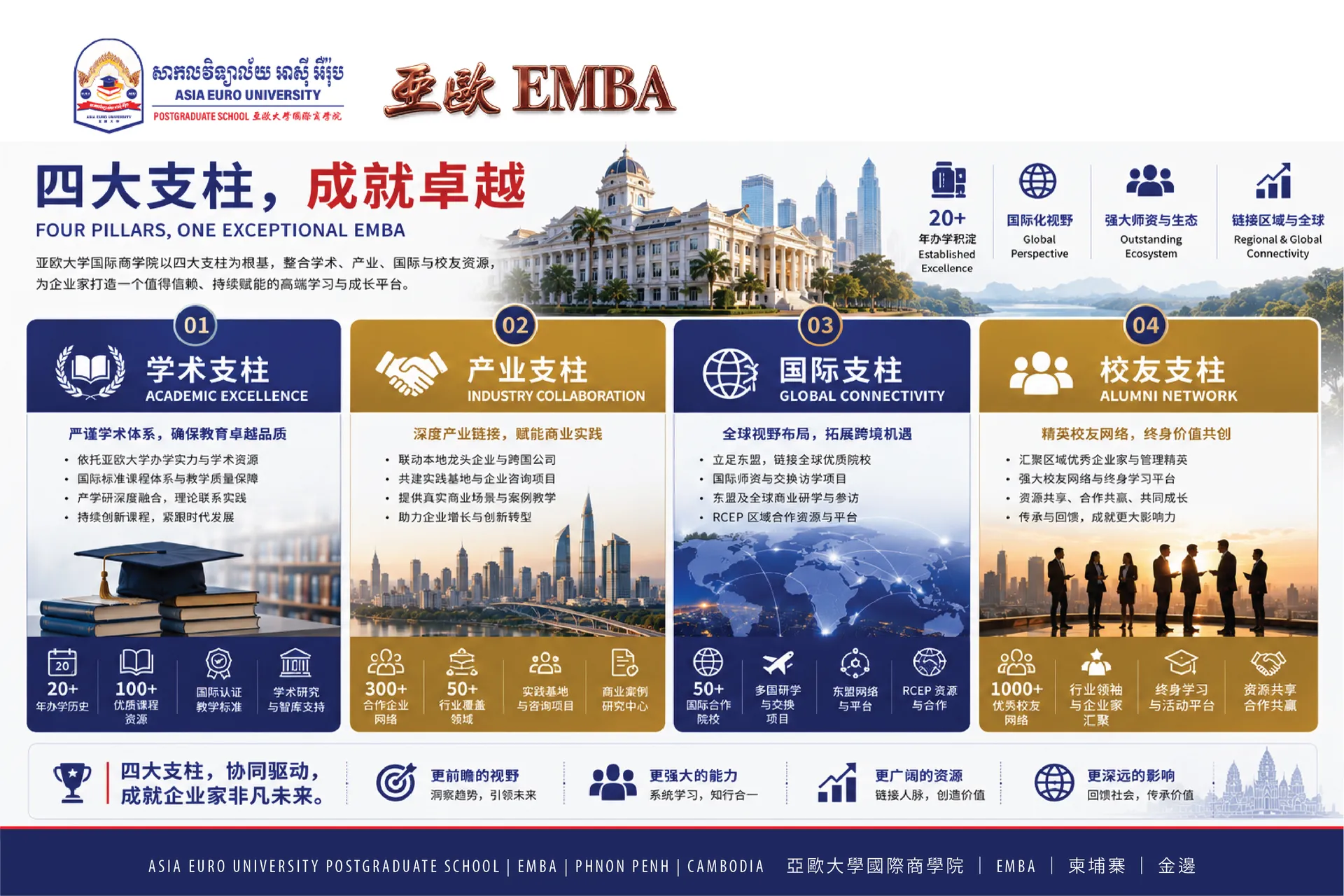 四大支柱,成就卓越 —— 学术、产业、国际、校友